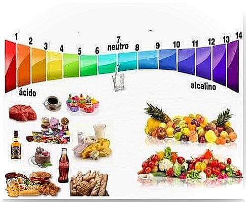 The pH scale and the alkaline diet